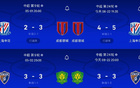 两对冤家，蓉城申花两回合7-7各取3分，国安玉昆6-6各取2分