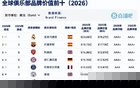 全球俱乐部品牌价值排行榜出炉：皇马连续第3年排行第一；中国足球俱乐部方面，北京国安排名第一