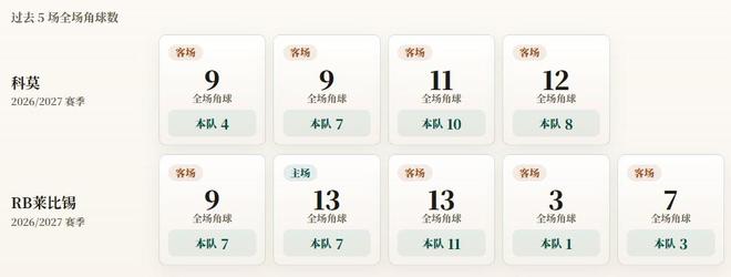 欧冠角球统计：科莫场均7.3个，RB莱比锡场均5.8个