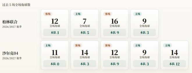 德甲角球统计：柏林联合场均4.5个，沙尔克04场均5.4个